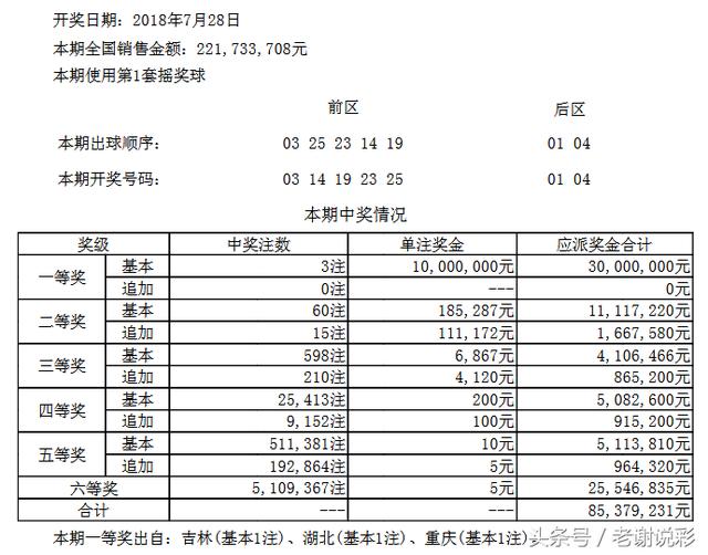 大乐透开奖：3注1000万大奖，湖北吉林重庆中得，亿元大奖没