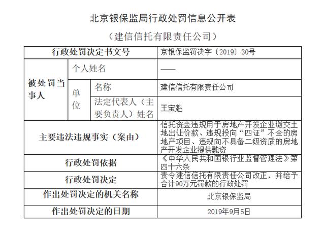 建信信托吃90万罚单：资金违规投向“四证”不全的房地产项目