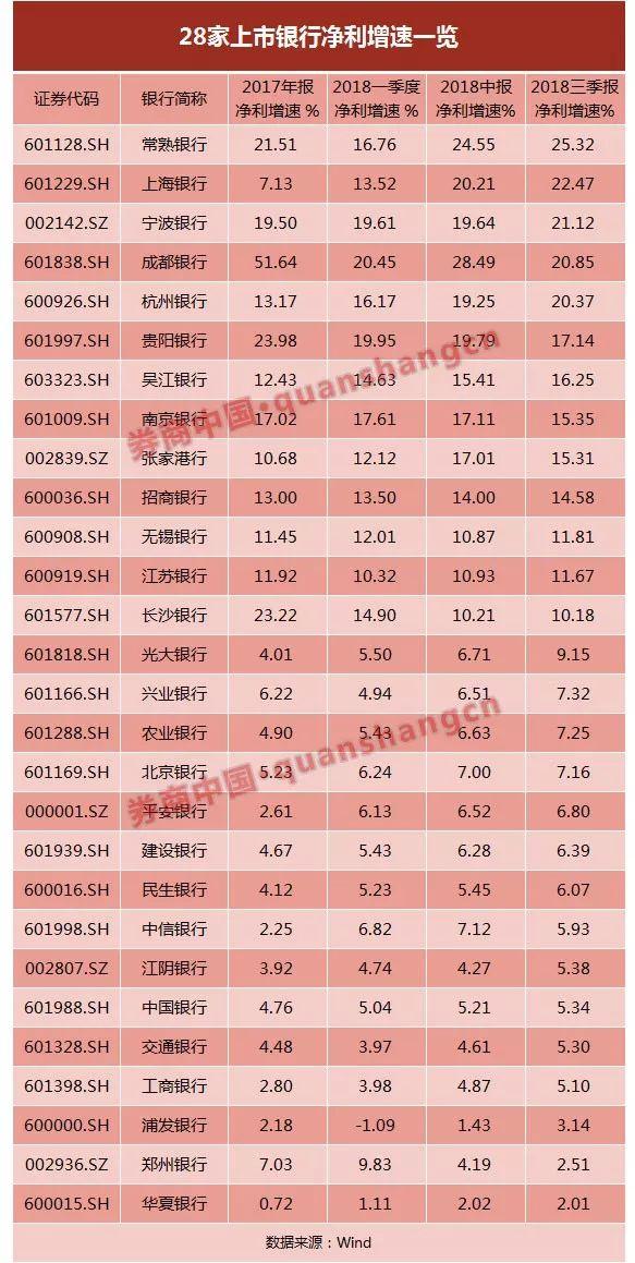 独家：监管窗口指导部分银行“适度控制”净利增速，四季度贷款利率须环比下降，招行被误伤？