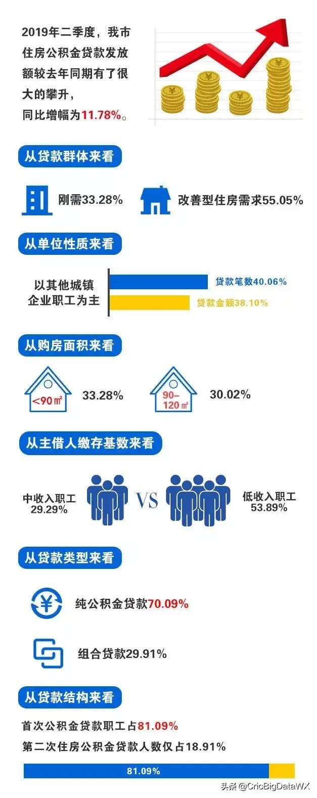 无锡市住房公积金管理中心二季度运行分析报告发布