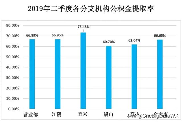 无锡市住房公积金管理中心二季度运行分析报告发布