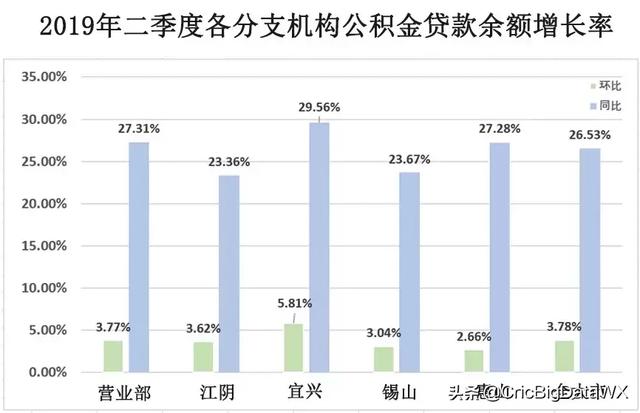 无锡市住房公积金管理中心二季度运行分析报告发布