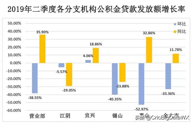 无锡市住房公积金管理中心二季度运行分析报告发布