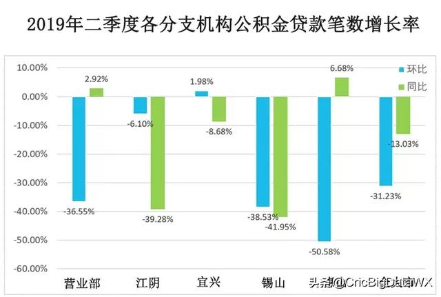 无锡市住房公积金管理中心二季度运行分析报告发布