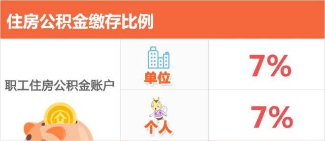 上海市住房公积金新动向，看看你到底要缴多少！