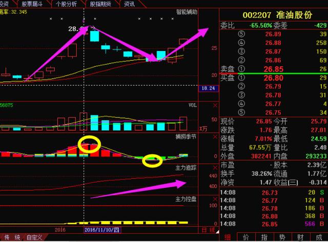 一路一带+中小板，遭主力超6个亿狂砸吸筹，后市超泸天化！