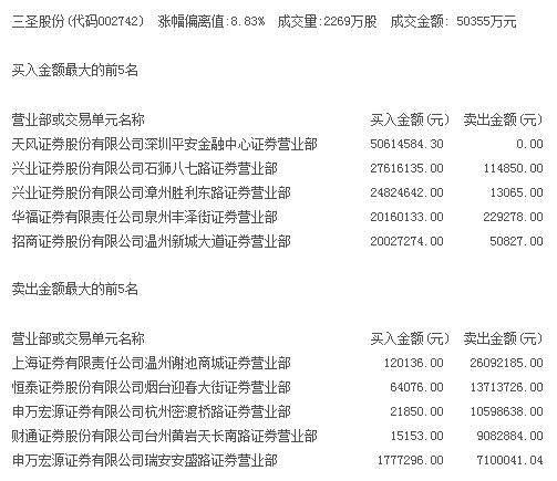 三圣股份领涨中报填权股