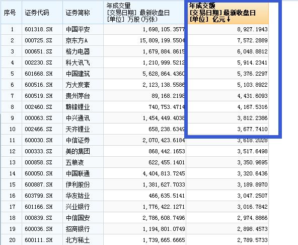 今年股民最爱交易那只股票？这5股年内光佣金就贡献了13亿！