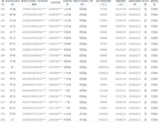 北京互金协会公示424名老赖 逾期金额最高超19万