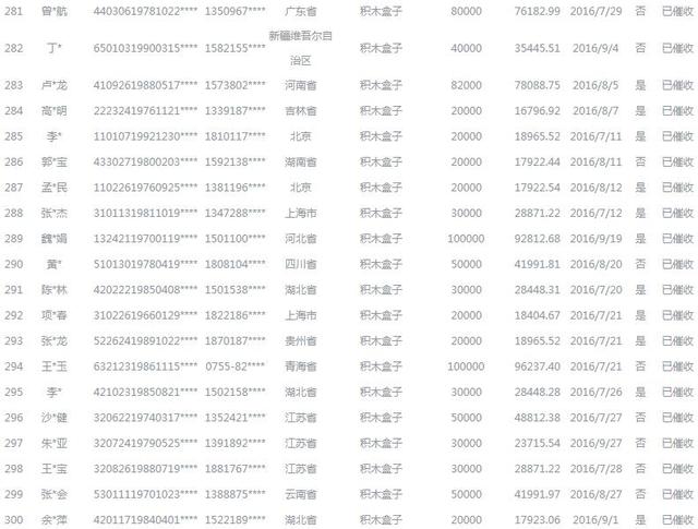 北京互金协会公示424名老赖 逾期金额最高超19万