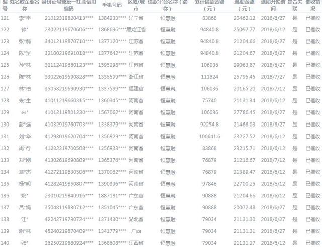 北京互金协会公示424名老赖 逾期金额最高超19万