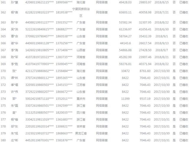 北京互金协会公示424名老赖 逾期金额最高超19万