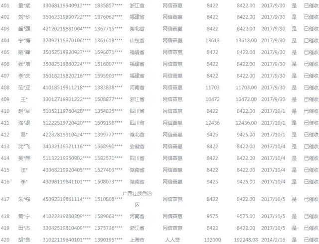 北京互金协会公示424名老赖 逾期金额最高超19万