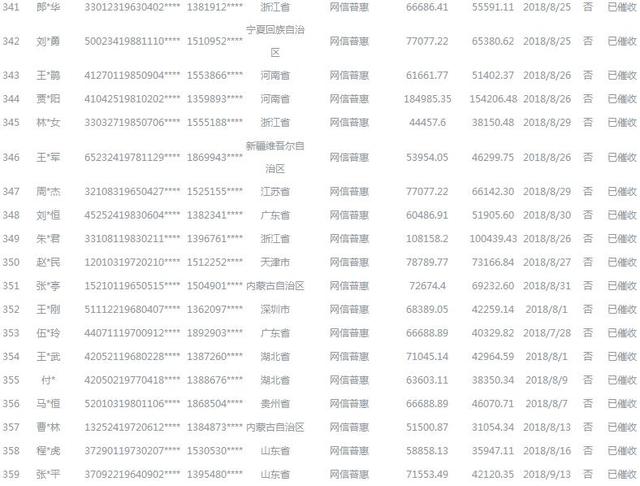 北京互金协会公示424名老赖 逾期金额最高超19万