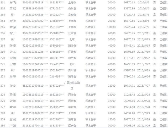 北京互金协会公示424名老赖 逾期金额最高超19万