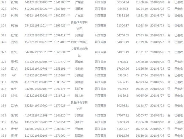 北京互金协会公示424名老赖 逾期金额最高超19万