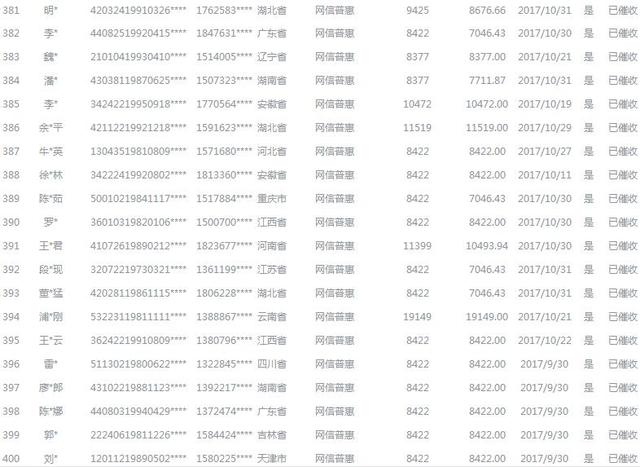 北京互金协会公示424名老赖 逾期金额最高超19万