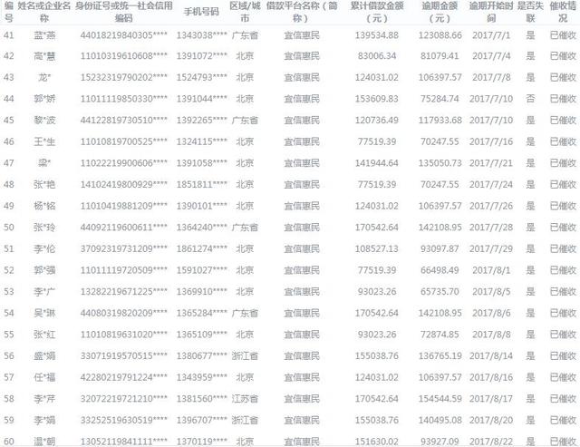 北京互金协会公示424名老赖 逾期金额最高超19万