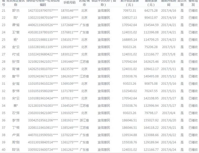 北京互金协会公示424名老赖 逾期金额最高超19万