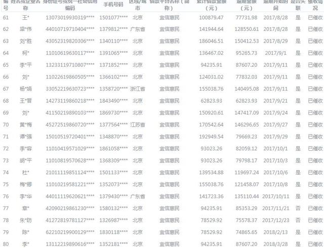 北京互金协会公示424名老赖 逾期金额最高超19万