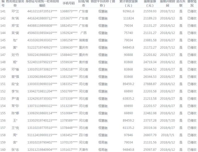 北京互金协会公示424名老赖 逾期金额最高超19万