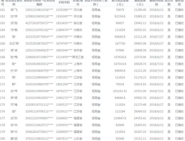 北京互金协会公示424名老赖 逾期金额最高超19万