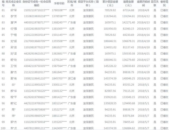 北京互金协会公示424名老赖 逾期金额最高超19万