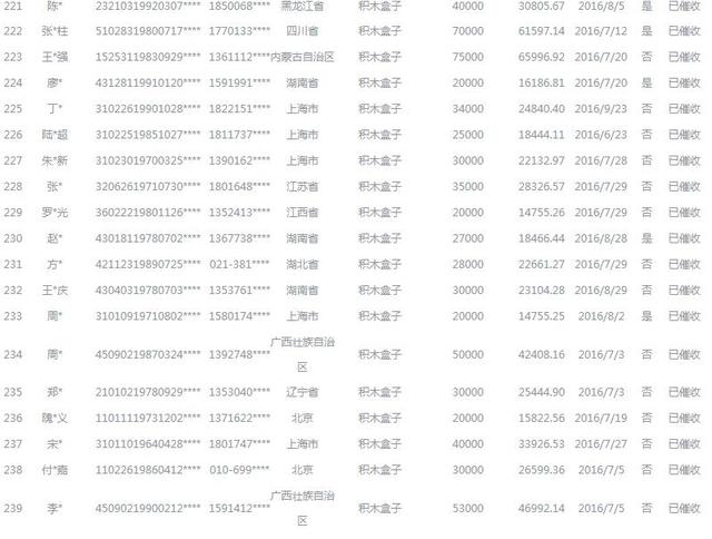 北京互金协会公示424名老赖 逾期金额最高超19万