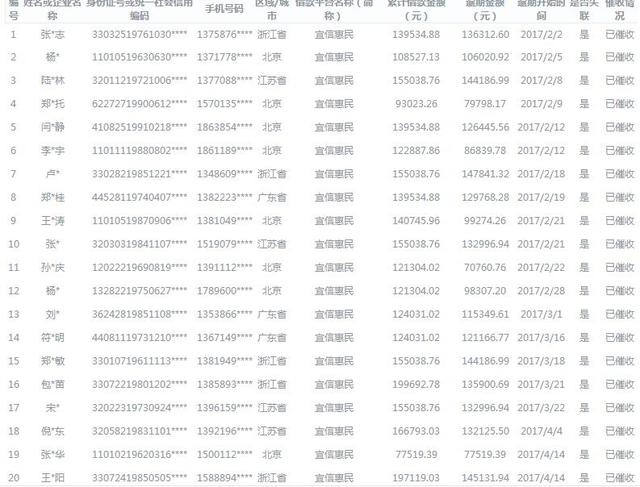 北京互金协会公示424名老赖 逾期金额最高超19万