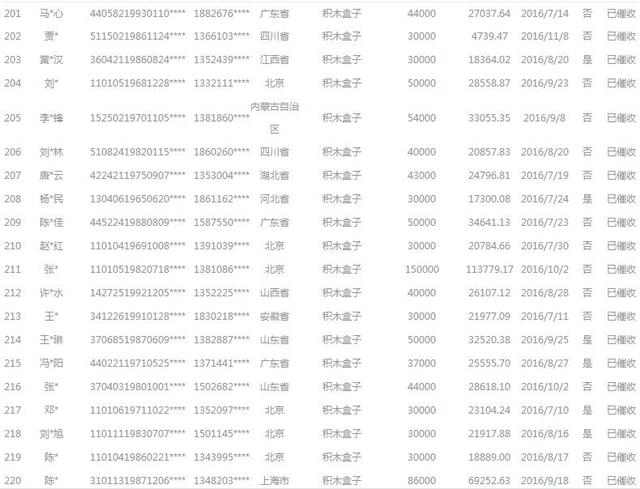 北京互金协会公示424名老赖 逾期金额最高超19万