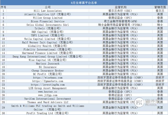 8月外汇黑名单汇总：72家黑平台，多半挂羊头卖狗肉