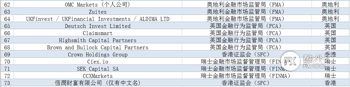 8月外汇黑名单汇总：72家黑平台，多半挂羊头卖狗肉