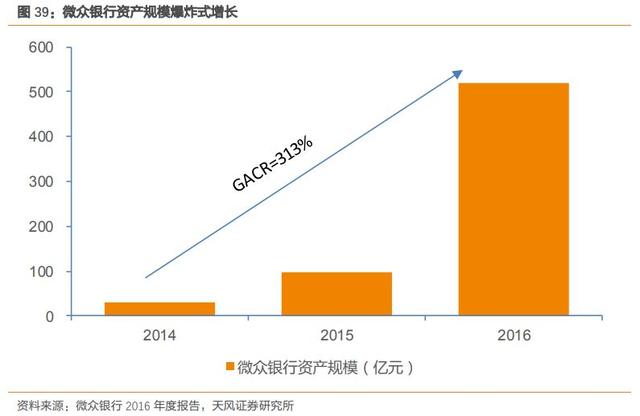 图灵资管丨腾讯系微众银行预计2020年上市，估值预计4000亿左右