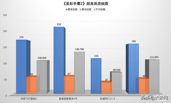 谁能C位出道成机皇？7000元档位游戏本横评