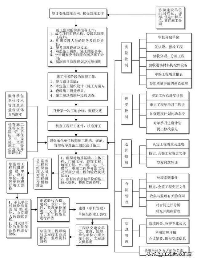 20本规范精华浓缩，项目经理、总工快学习起来！