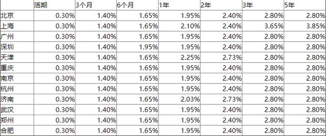 浦发银行存款利率表2019 8月北上广深浦发银行利率谁家高？