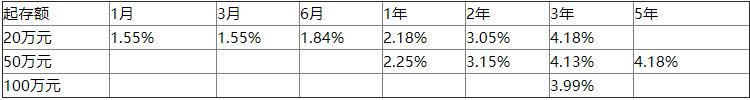 浦发银行存款利率表2019 8月北上广深浦发银行利率谁家高？