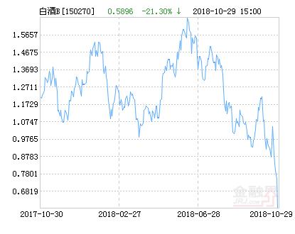 招商中证白酒B净值下跌4.83% 请保持关注