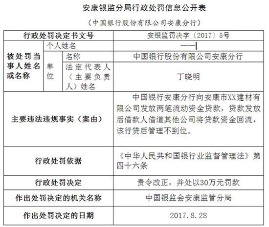 中国银行安康分行：贷后管理不到位被罚款30万元