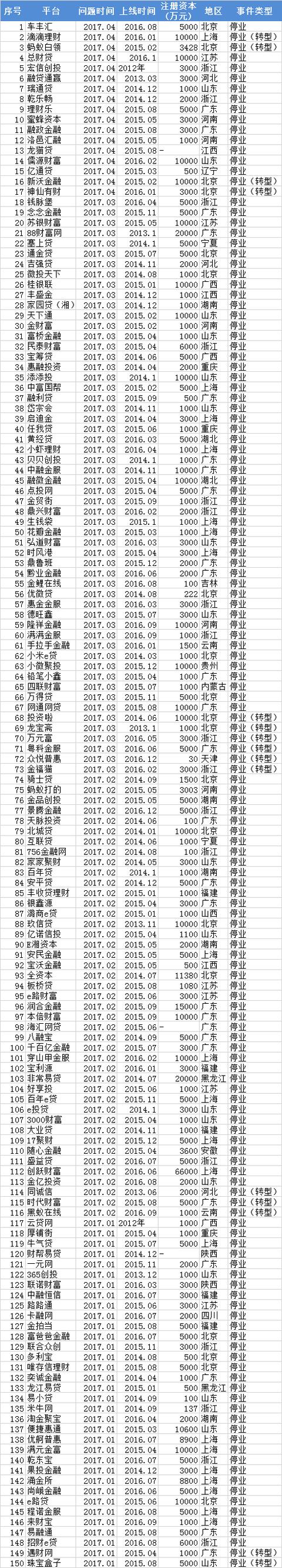 曝光！150家将会“卷土重来”的P2P问题平台（名单）