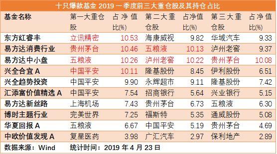 爆款基金平均仓位已达82.38% 一季度顶配金融白酒（附名单）