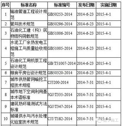 豆工总结丨2015年新实施了多少工程建设标准？