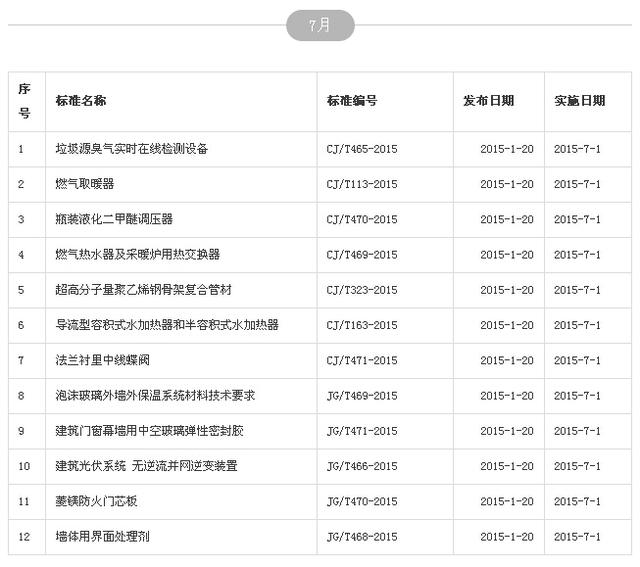 豆工总结丨2015年新实施了多少工程建设标准？