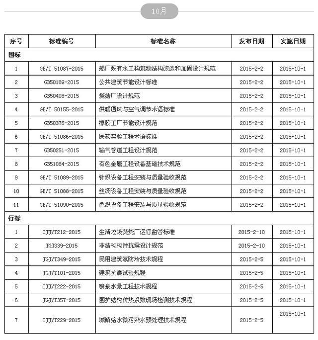 豆工总结丨2015年新实施了多少工程建设标准？