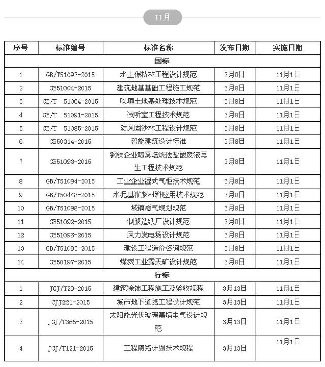 豆工总结丨2015年新实施了多少工程建设标准？