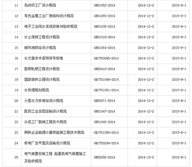 豆工总结丨2015年新实施了多少工程建设标准？