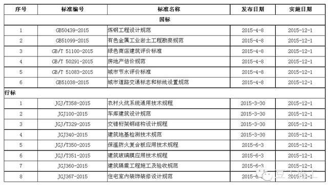 豆工总结丨2015年新实施了多少工程建设标准？