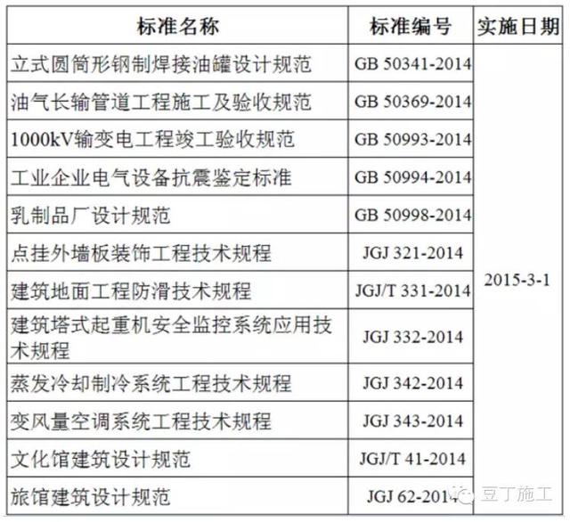 豆工总结丨2015年新实施了多少工程建设标准？