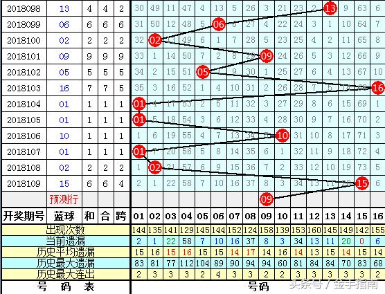 唐龙双色球第2018110期：奇数蓝球本期再出，一码参考09