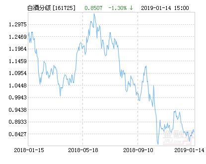 招商中证白酒指数分级净值上涨6.52% 请保持关注